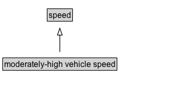 moderately-high vehicle speed Diagram